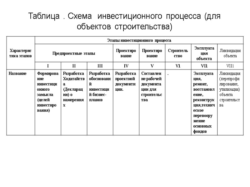 Таблица . Схема  инвестиционного процесса (для объектов строительства)